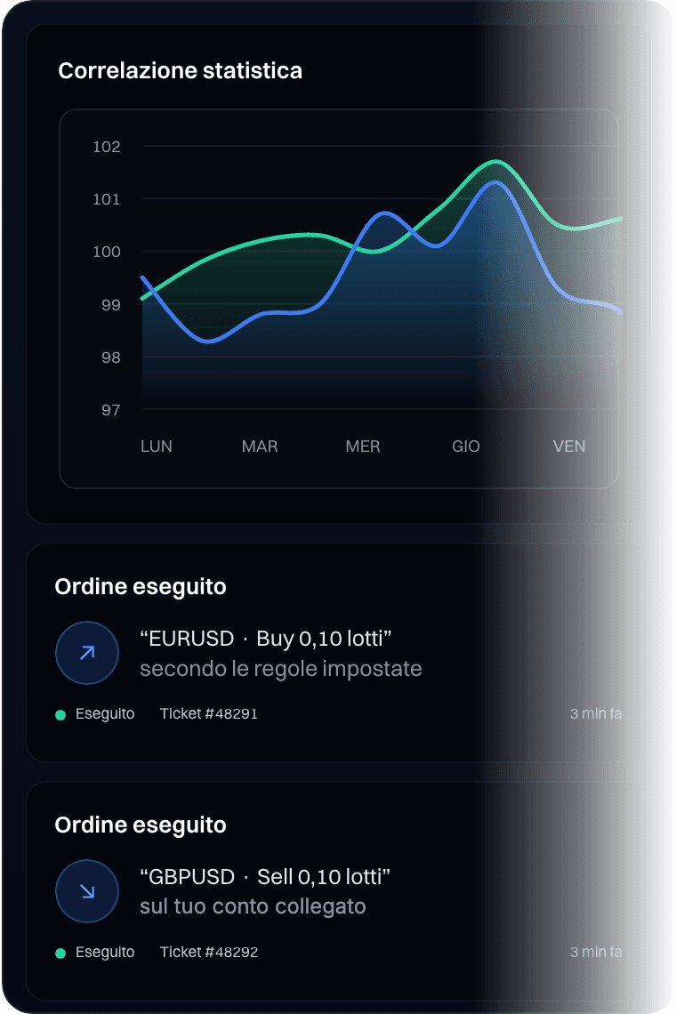 Correlazione statistica tra due cross e ordini eseguiti, dati dimostrativi