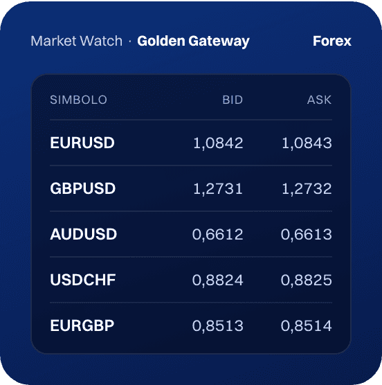 Market Watch Golden Gateway, dati dimostrativi